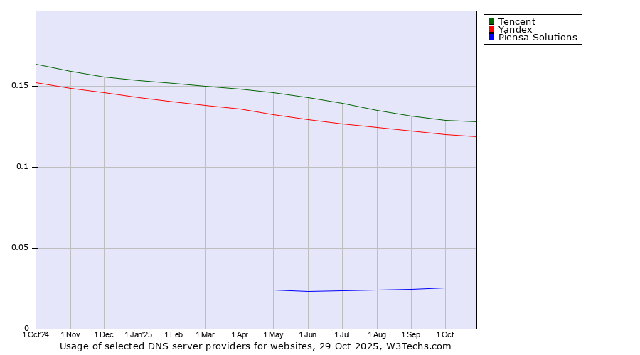 Historical trends in the usage of Tencent vs. Yandex vs. Piensa Solutions