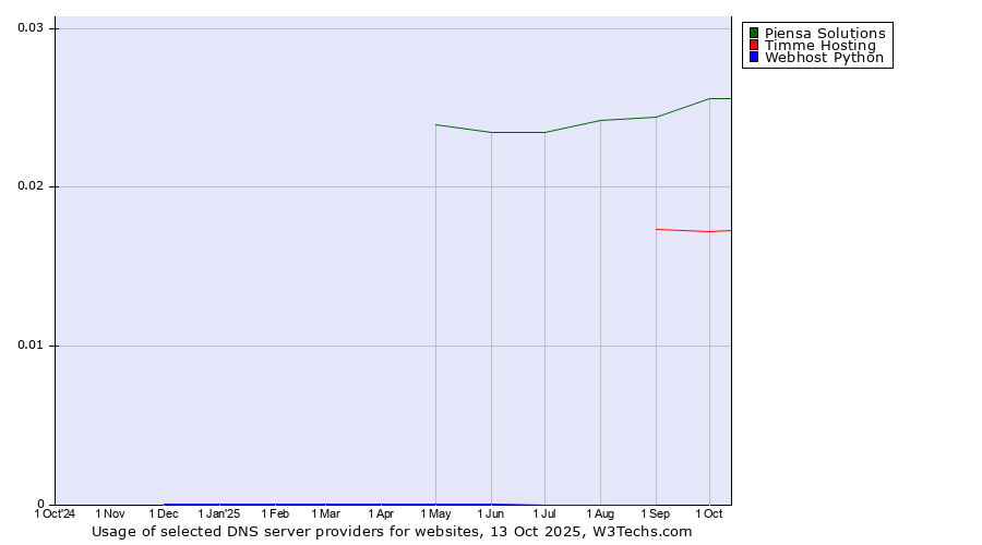 Historical trends in the usage of Piensa Solutions vs. Timme Hosting vs. Webhost Python
