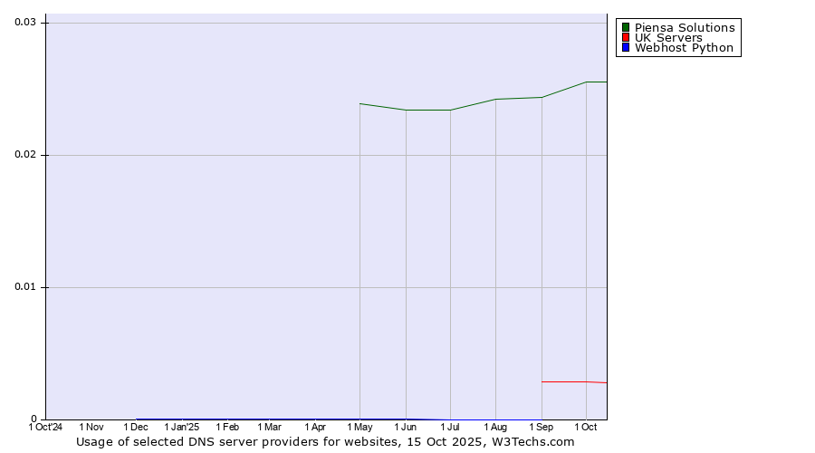 Historical trends in the usage of Piensa Solutions vs. UK Servers vs. Webhost Python