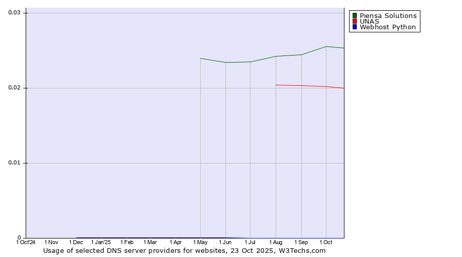 Historical trends in the usage of Piensa Solutions vs. UNAS vs. Webhost Python