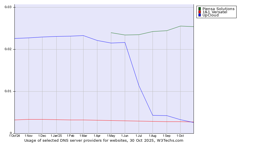Historical trends in the usage of Piensa Solutions vs. 1&1 Versatel vs. UpCloud