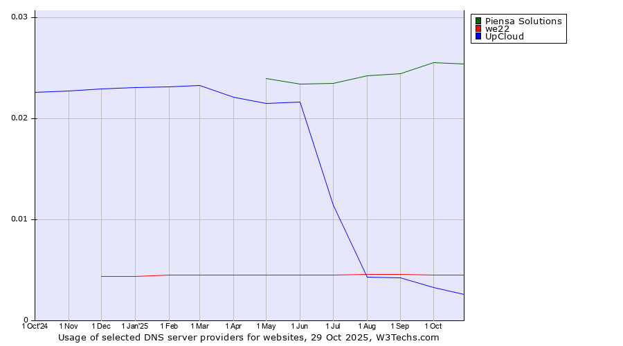 Historical trends in the usage of Piensa Solutions vs. we22 vs. UpCloud