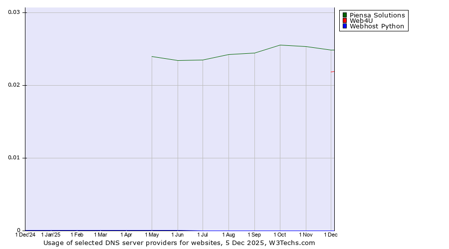 Historical trends in the usage of Piensa Solutions vs. Web4U vs. Webhost Python