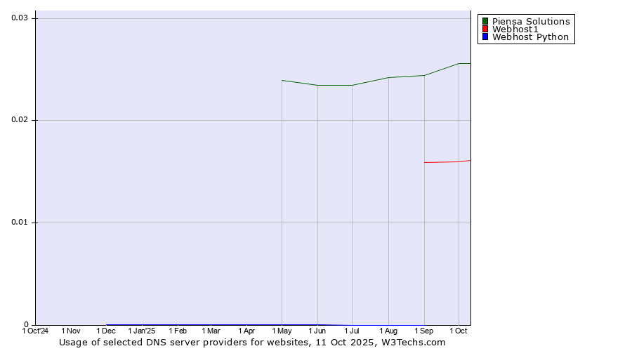 Historical trends in the usage of Piensa Solutions vs. Webhost1 vs. Webhost Python