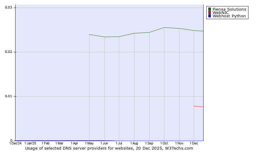 Historical trends in the usage of Piensa Solutions vs. WebNIC vs. Webhost Python