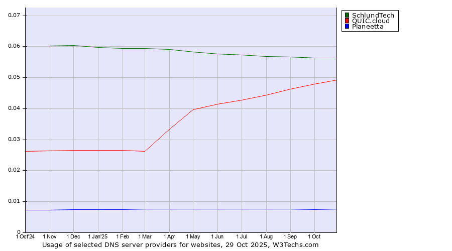 Historical trends in the usage of SchlundTech vs. QUIC.cloud vs. Planeetta