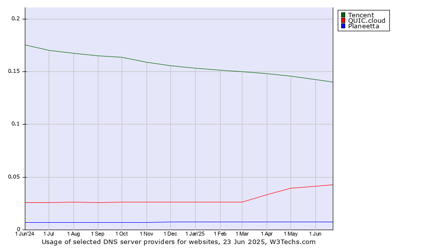 Historical trends in the usage of Tencent vs. QUIC.cloud vs. Planeetta