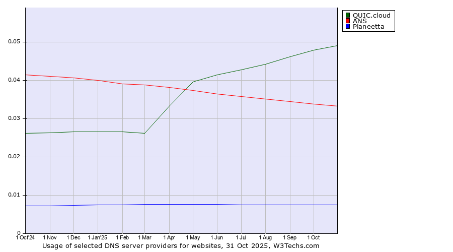 Historical trends in the usage of QUIC.cloud vs. ANS vs. Planeetta