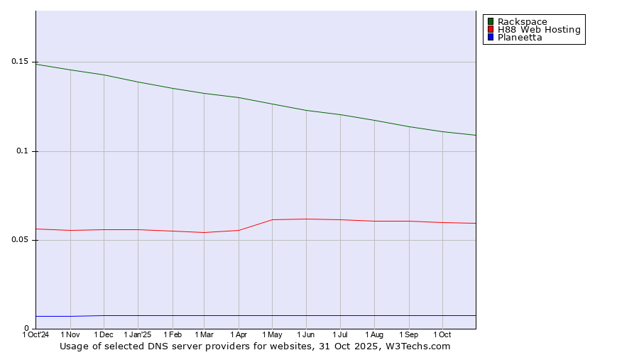 Historical trends in the usage of Rackspace vs. H88 Web Hosting vs. Planeetta