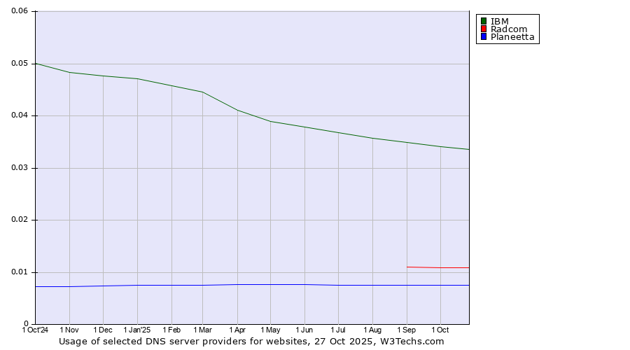 Historical trends in the usage of IBM vs. Radcom vs. Planeetta
