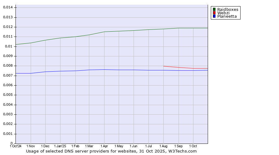 Historical trends in the usage of Raidboxes vs. Webzi vs. Planeetta