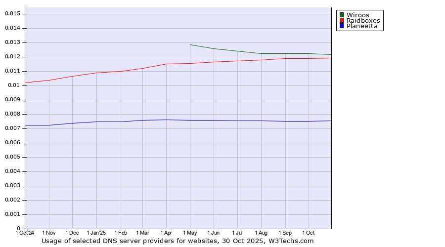 Historical trends in the usage of Wiroos vs. Raidboxes vs. Planeetta