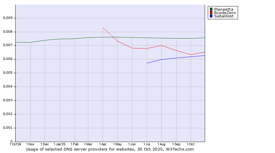 Historical trends in the usage of Planeetta vs. RcodeZero vs. SabaHost