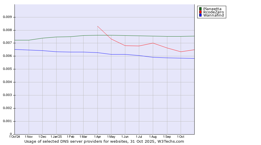 Historical trends in the usage of Planeetta vs. RcodeZero vs. Wannafind