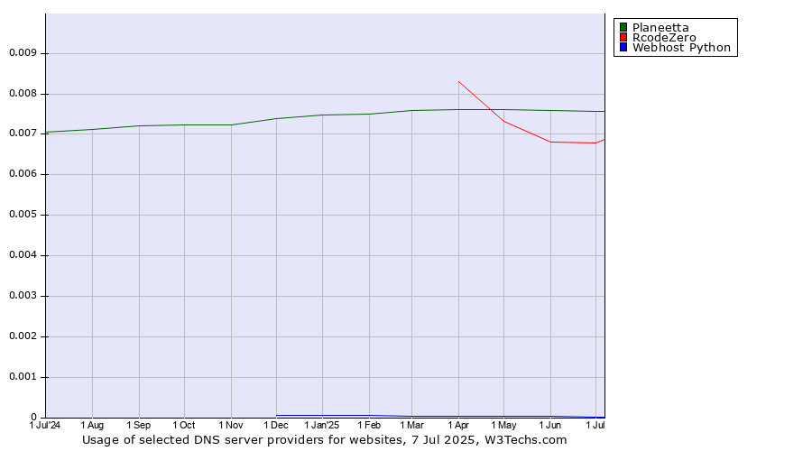 Historical trends in the usage of Planeetta vs. RcodeZero vs. Webhost Python