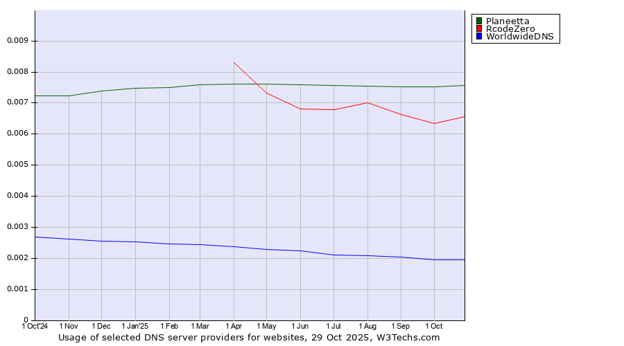 Historical trends in the usage of Planeetta vs. RcodeZero vs. WorldwideDNS