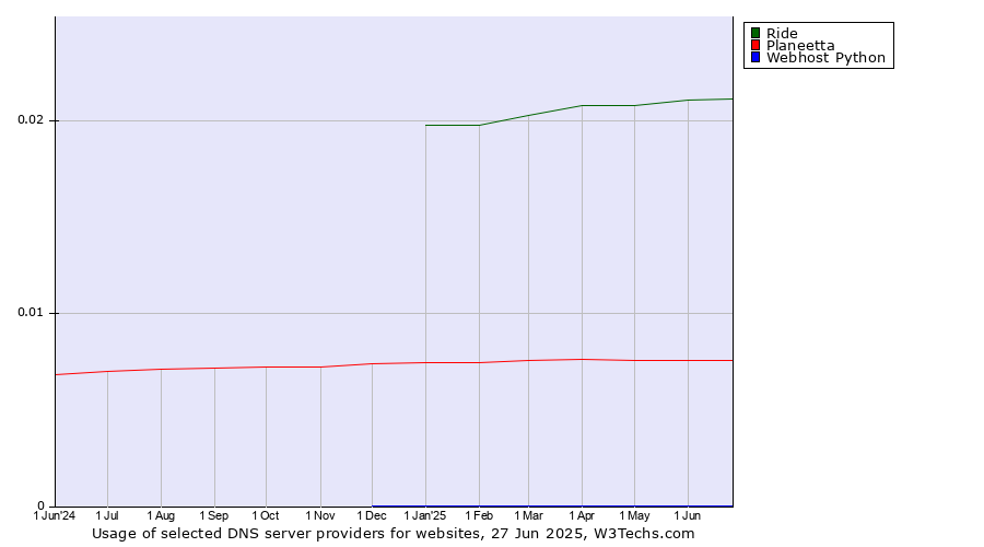 Historical trends in the usage of Ride vs. Planeetta vs. Webhost Python
