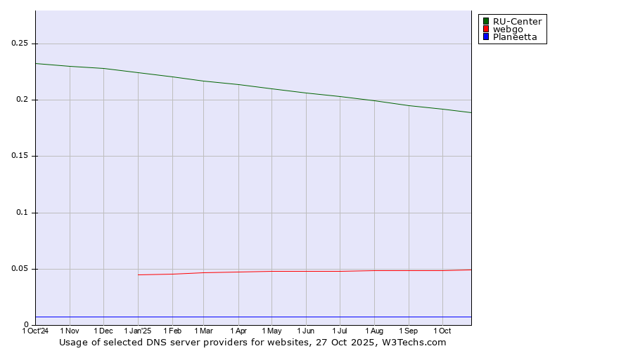 Historical trends in the usage of RU-Center vs. webgo vs. Planeetta