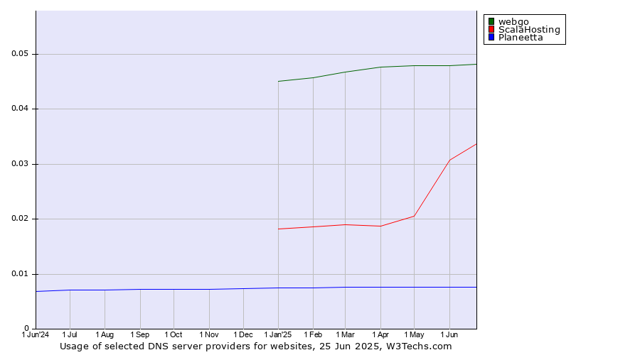 Historical trends in the usage of webgo vs. ScalaHosting vs. Planeetta