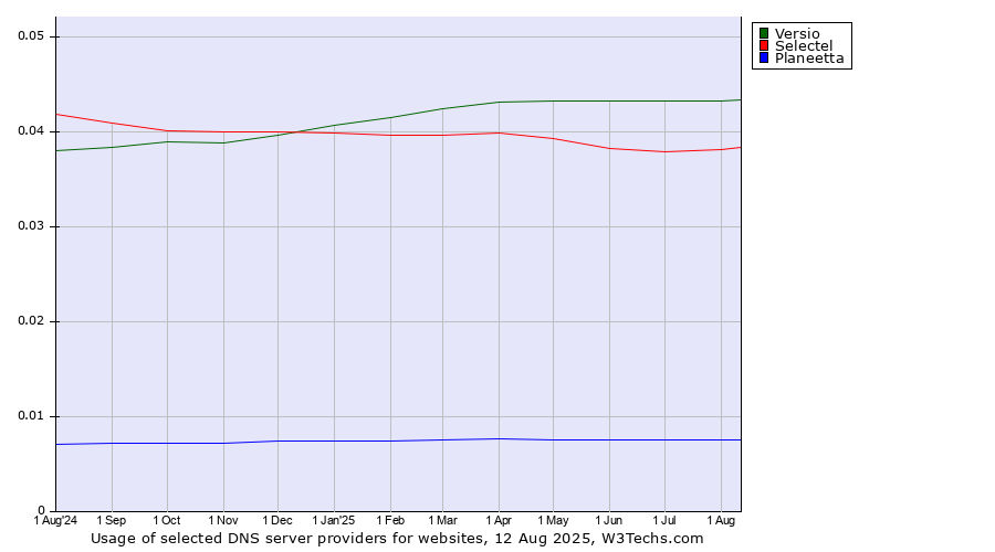 Historical trends in the usage of Versio vs. Selectel vs. Planeetta
