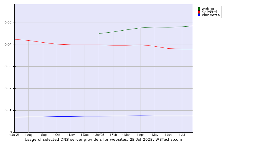 Historical trends in the usage of webgo vs. Selectel vs. Planeetta