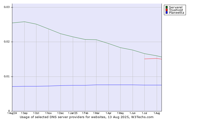 Historical trends in the usage of Serverel vs. Truehost vs. Planeetta