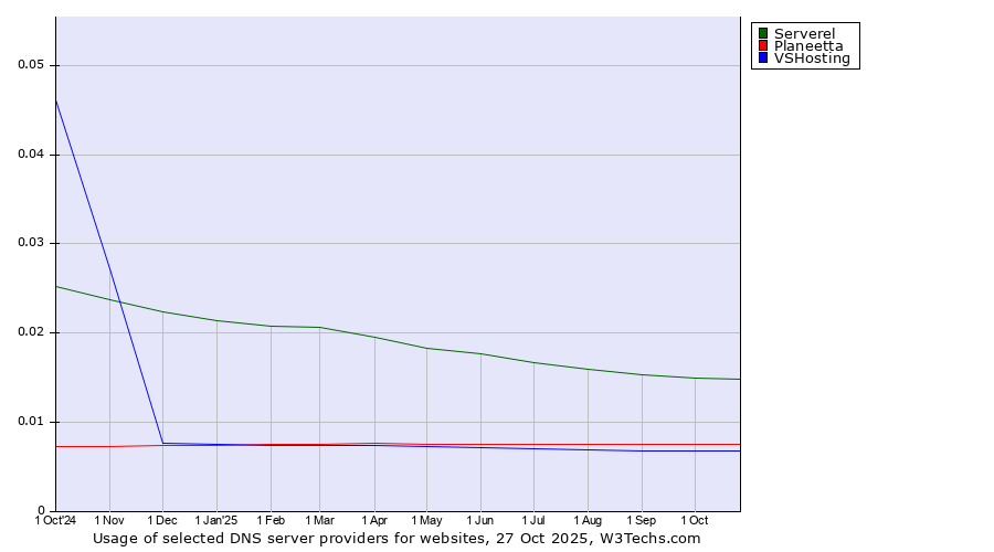 Historical trends in the usage of Serverel vs. Planeetta vs. VSHosting