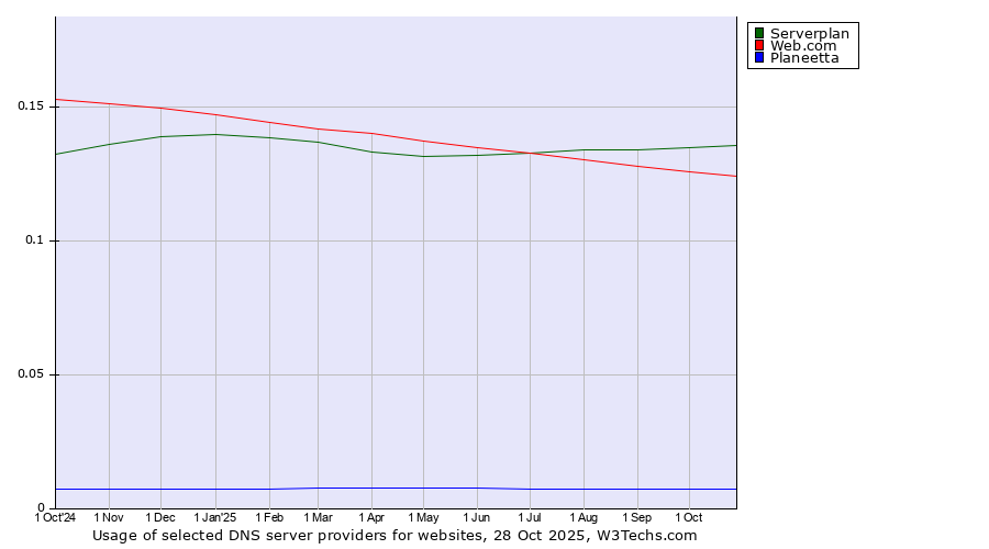 Historical trends in the usage of Serverplan vs. Web.com vs. Planeetta