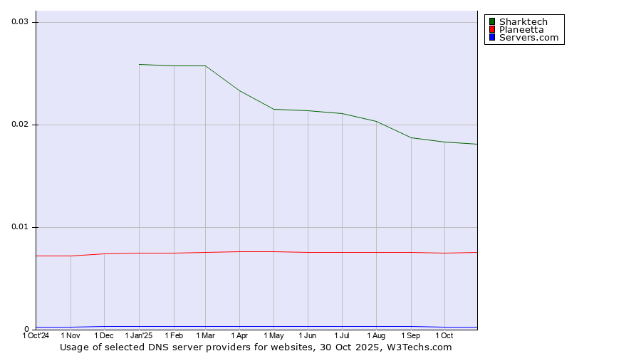Historical trends in the usage of Sharktech vs. Planeetta vs. Servers.com