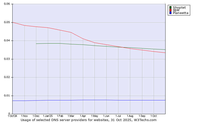 Historical trends in the usage of Shoptet vs. IBM vs. Planeetta