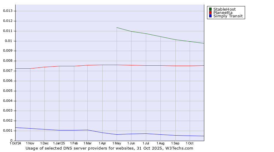Historical trends in the usage of StableHost vs. Planeetta vs. Simply Transit