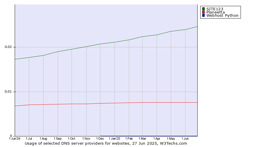 Historical trends in the usage of SITE123 vs. Planeetta vs. Webhost Python