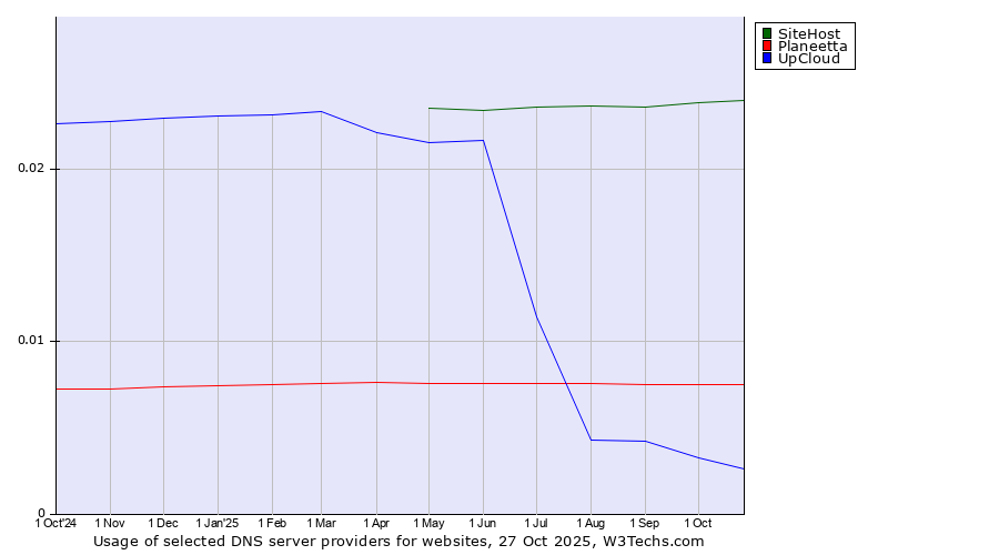 Historical trends in the usage of SiteHost vs. Planeetta vs. UpCloud