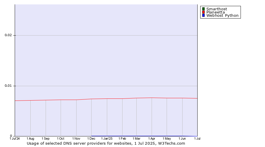 Historical trends in the usage of Smarthost vs. Planeetta vs. Webhost Python