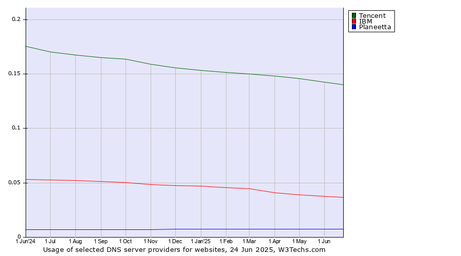 Historical trends in the usage of Tencent vs. IBM vs. Planeetta