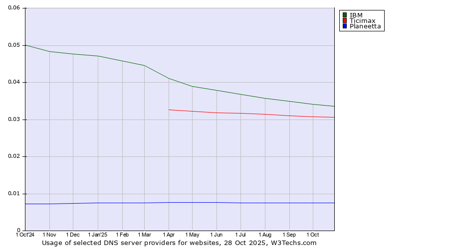 Historical trends in the usage of IBM vs. Ticimax vs. Planeetta