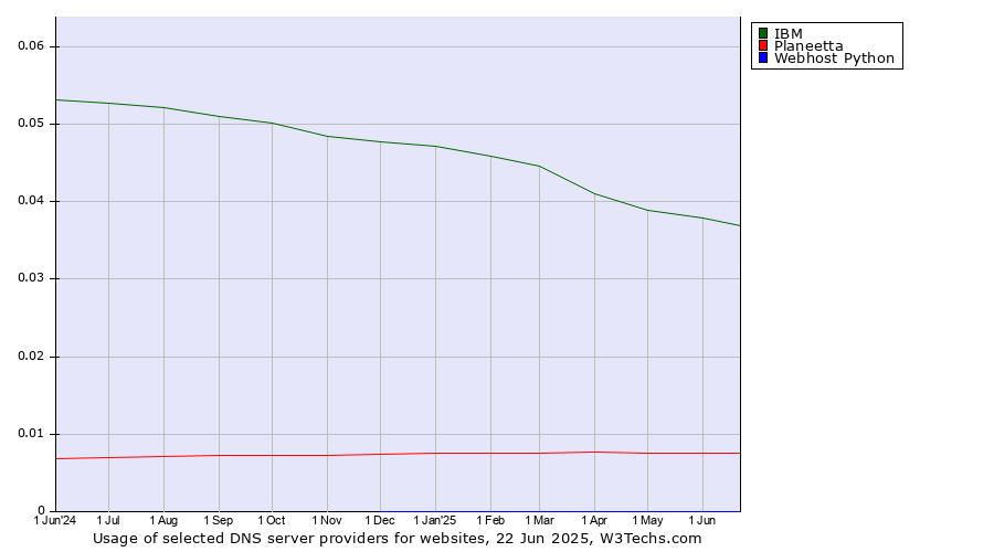 Historical trends in the usage of IBM vs. Planeetta vs. Webhost Python