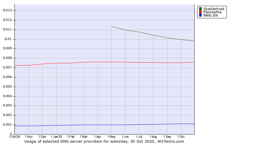Historical trends in the usage of StableHost vs. Planeetta vs. Web.de