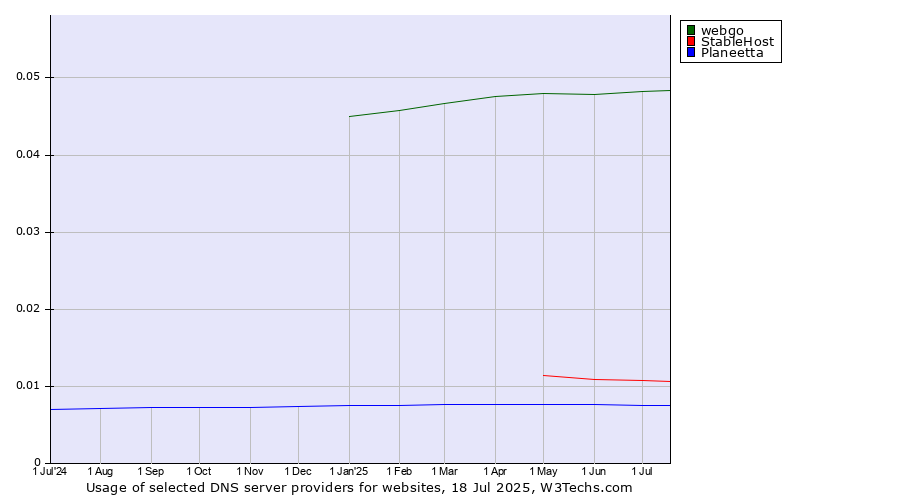 Historical trends in the usage of webgo vs. StableHost vs. Planeetta