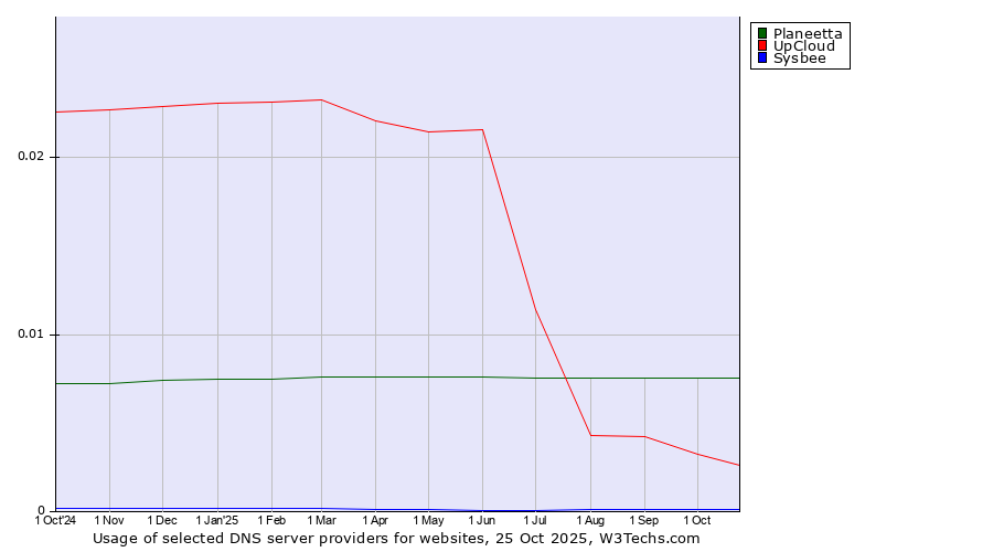 Historical trends in the usage of Planeetta vs. UpCloud vs. Sysbee