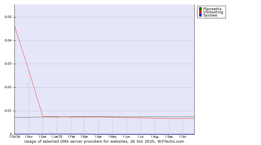 Historical trends in the usage of Planeetta vs. VSHosting vs. Sysbee