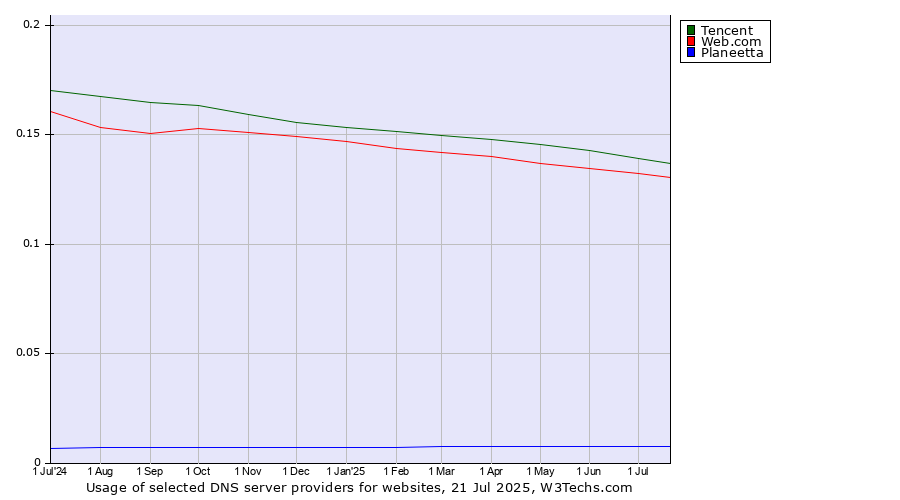 Historical trends in the usage of Tencent vs. Web.com vs. Planeetta