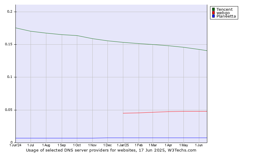 Historical trends in the usage of Tencent vs. webgo vs. Planeetta