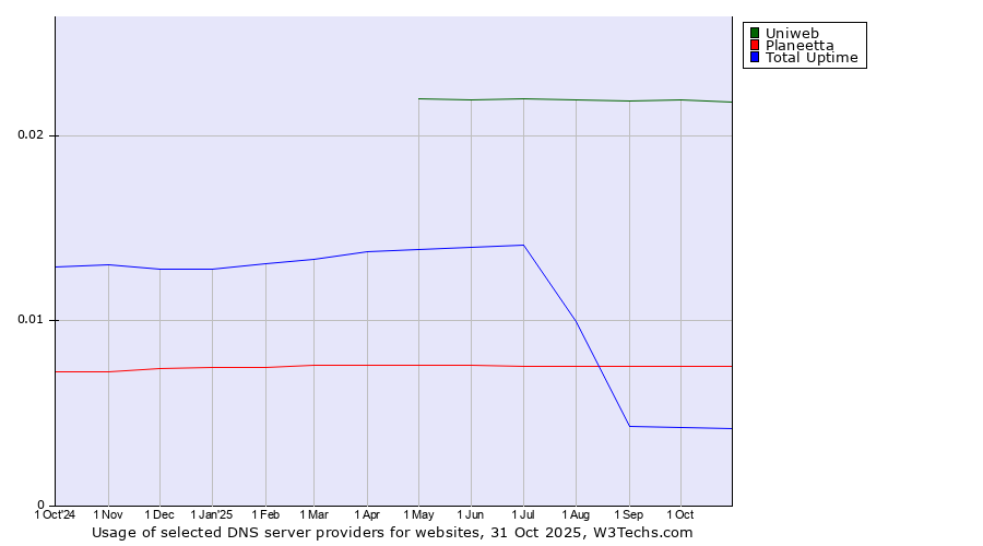 Historical trends in the usage of Uniweb vs. Planeetta vs. Total Uptime