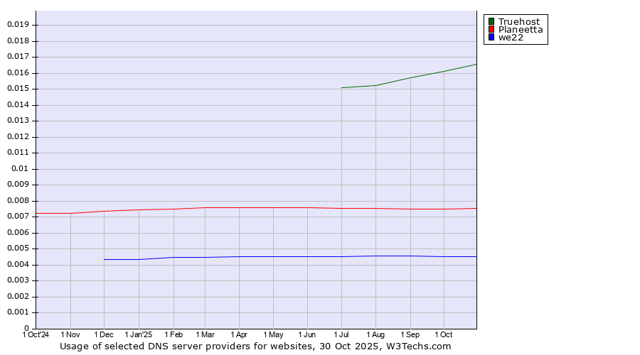 Historical trends in the usage of Truehost vs. Planeetta vs. we22