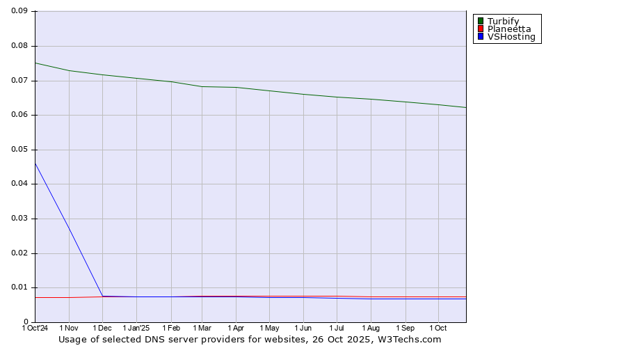 Historical trends in the usage of Turbify vs. Planeetta vs. VSHosting