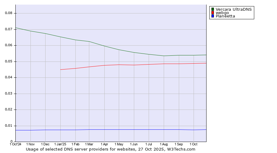Historical trends in the usage of Vercara UltraDNS vs. webgo vs. Planeetta