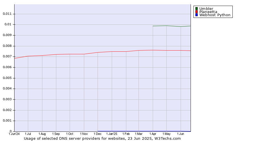 Historical trends in the usage of Umbler vs. Planeetta vs. Webhost Python