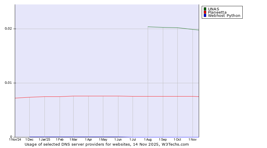 Historical trends in the usage of UNAS vs. Planeetta vs. Webhost Python