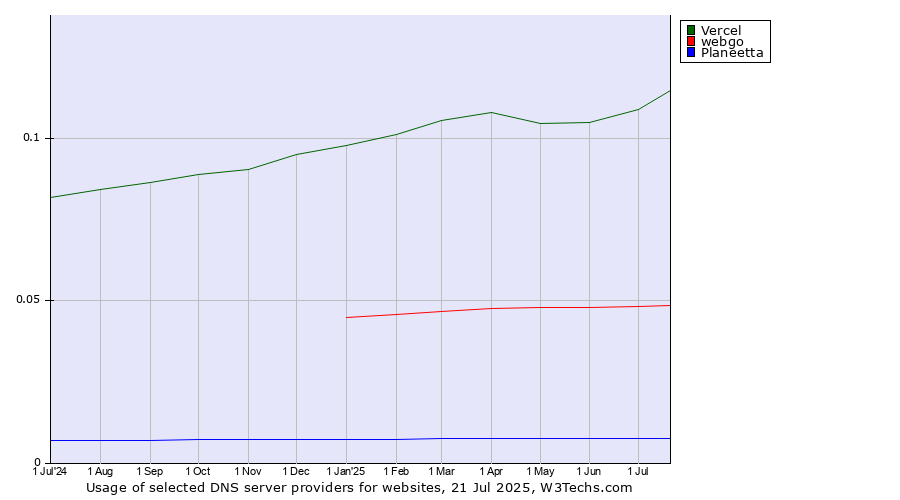 Historical trends in the usage of Vercel vs. webgo vs. Planeetta